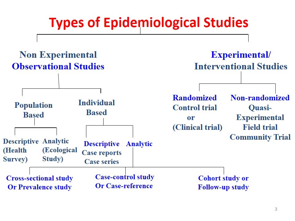 Study design: Epidemiological Studies Overview