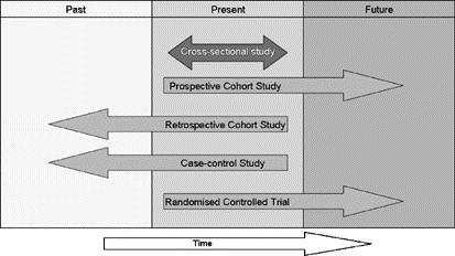 Direction of temporal observation by study design