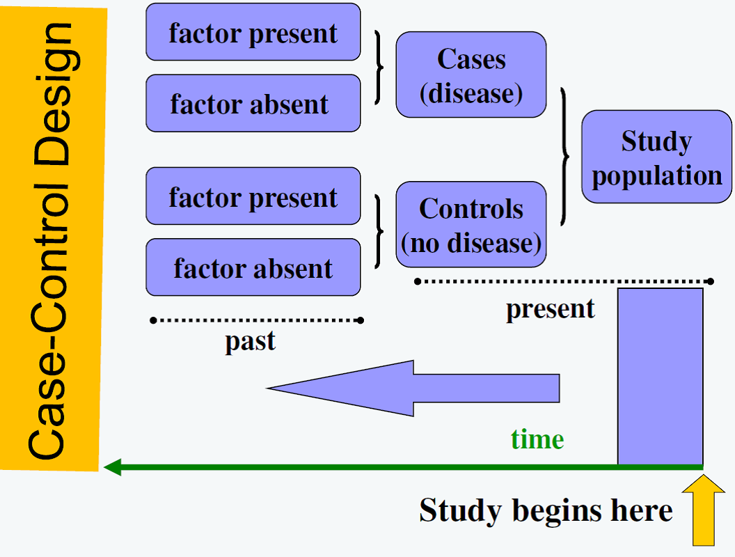 what is case control research design