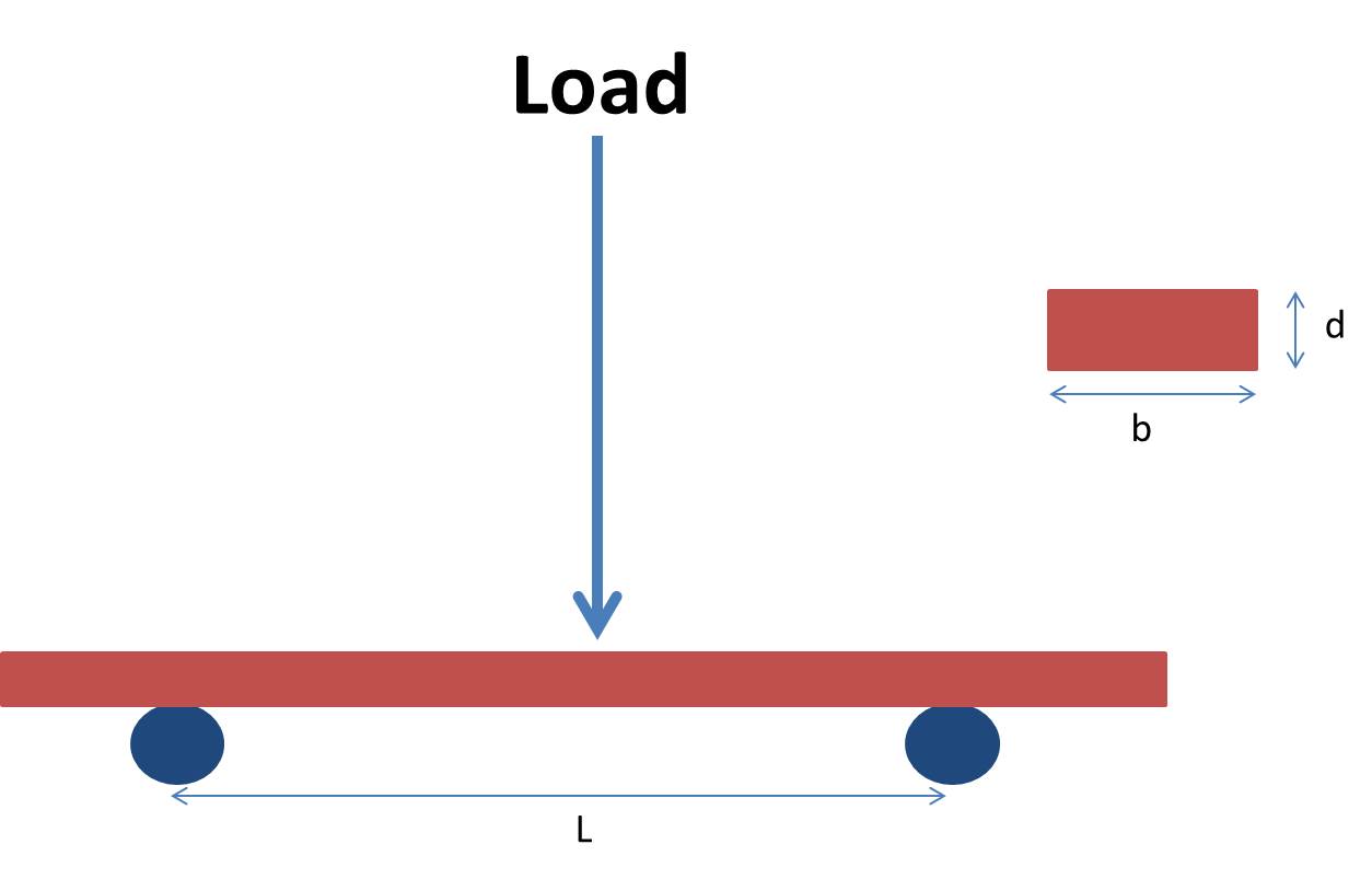3 pt bend test diagram