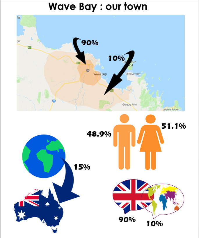 Wave Bay infographic