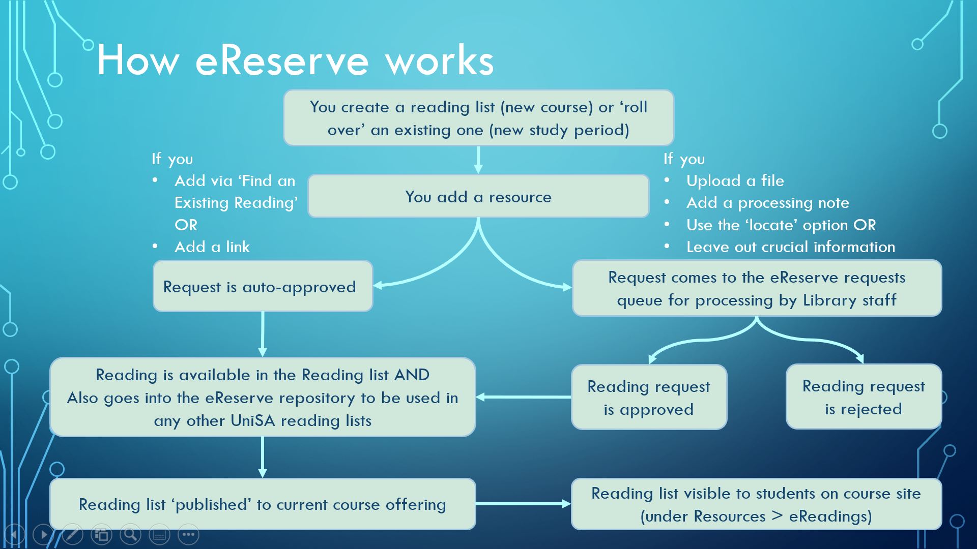 This is a flowchart summarising the approval process for readings. 