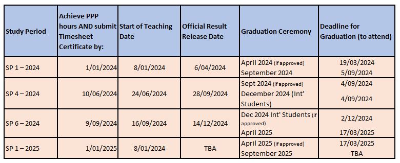 NC16535 (19895): Completing the Professional Practice Program