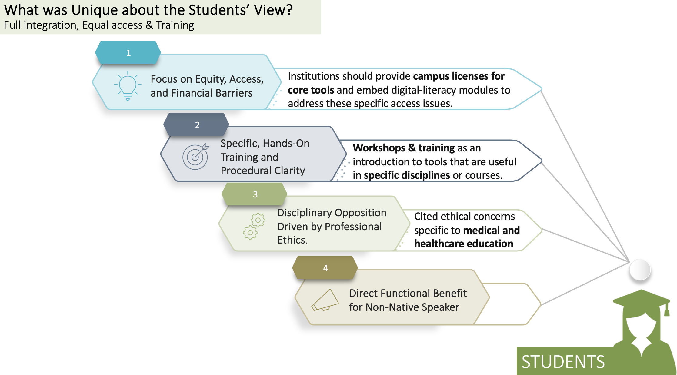 What was unique about the Students View?