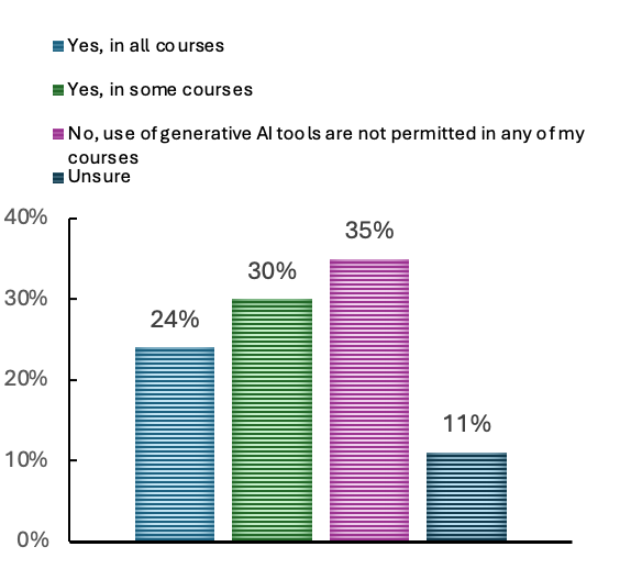 Figure 3 -  Academic Responses to Allowing GenAI Use in Their Courses