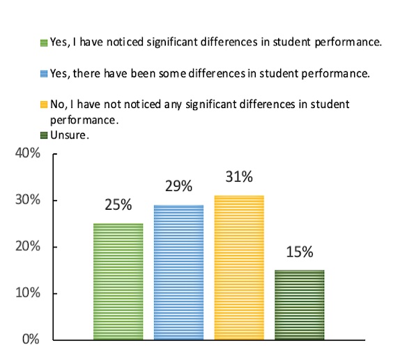 Figure 4 - Noticed Differences in Student Performance Since the Introduction of GenAI