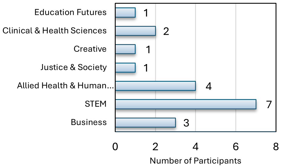 Figure 3 -  Academic Responses to Allowing GenAI Use in Their Courses