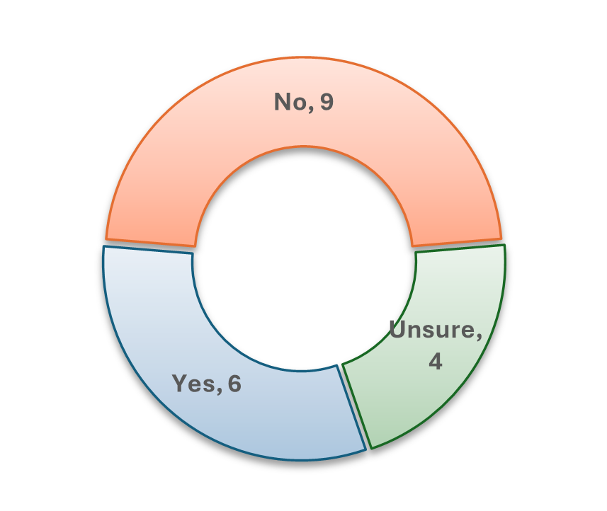 Figure 10 - AOIs perceptions of GenAI ethics awareness among students