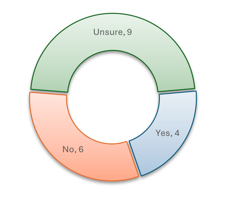 Figure 10 - AOIs perceptions of GenAI ethics awareness among students