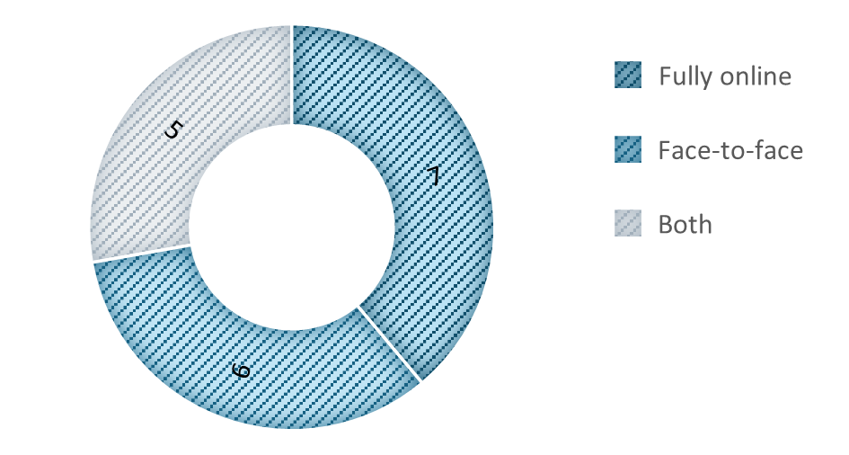 Figure 4 - Teaching modes of participants