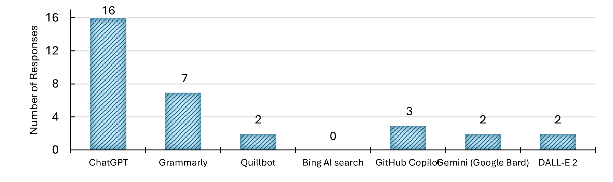 Figure 5. Distribution of GenAI tools usage among participants