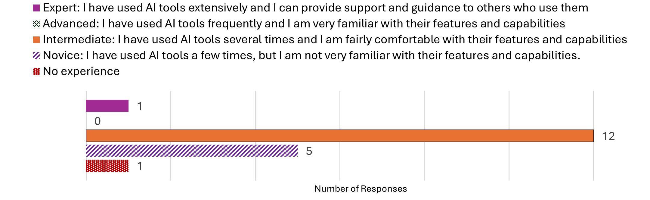 Figure 6 - AIOs’ experience levels with GenAI tool 