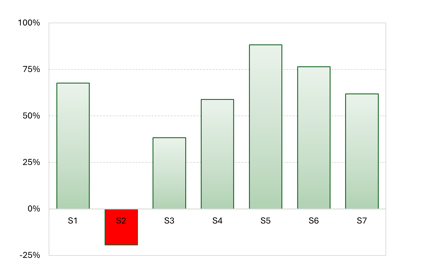 Fig. 7: Average agreement scores for survey questions (S1 – S7) 