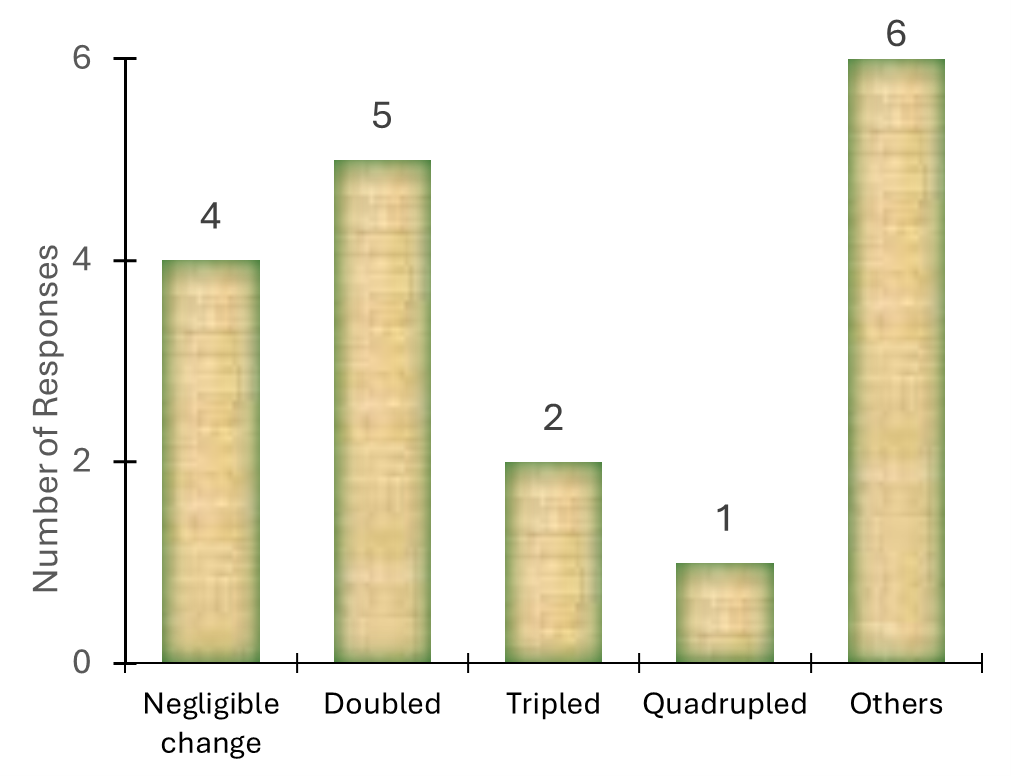 Figure 3 -  Academic Responses to Allowing GenAI Use in Their Courses
