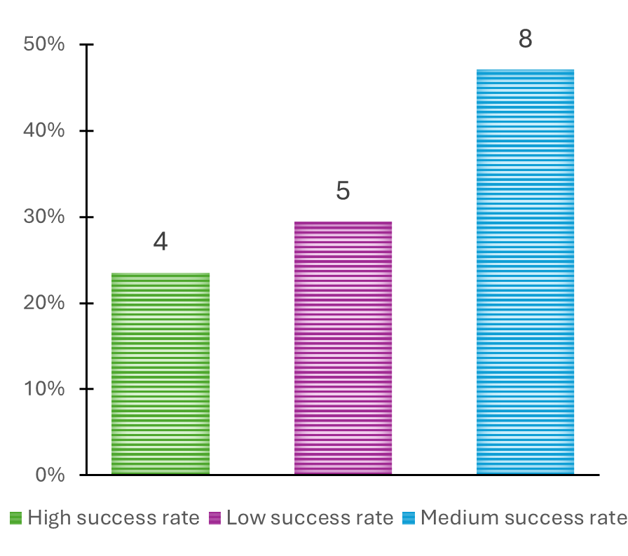 Fig. 2. Participants’ experience as academic integrity officers (AIOs) 