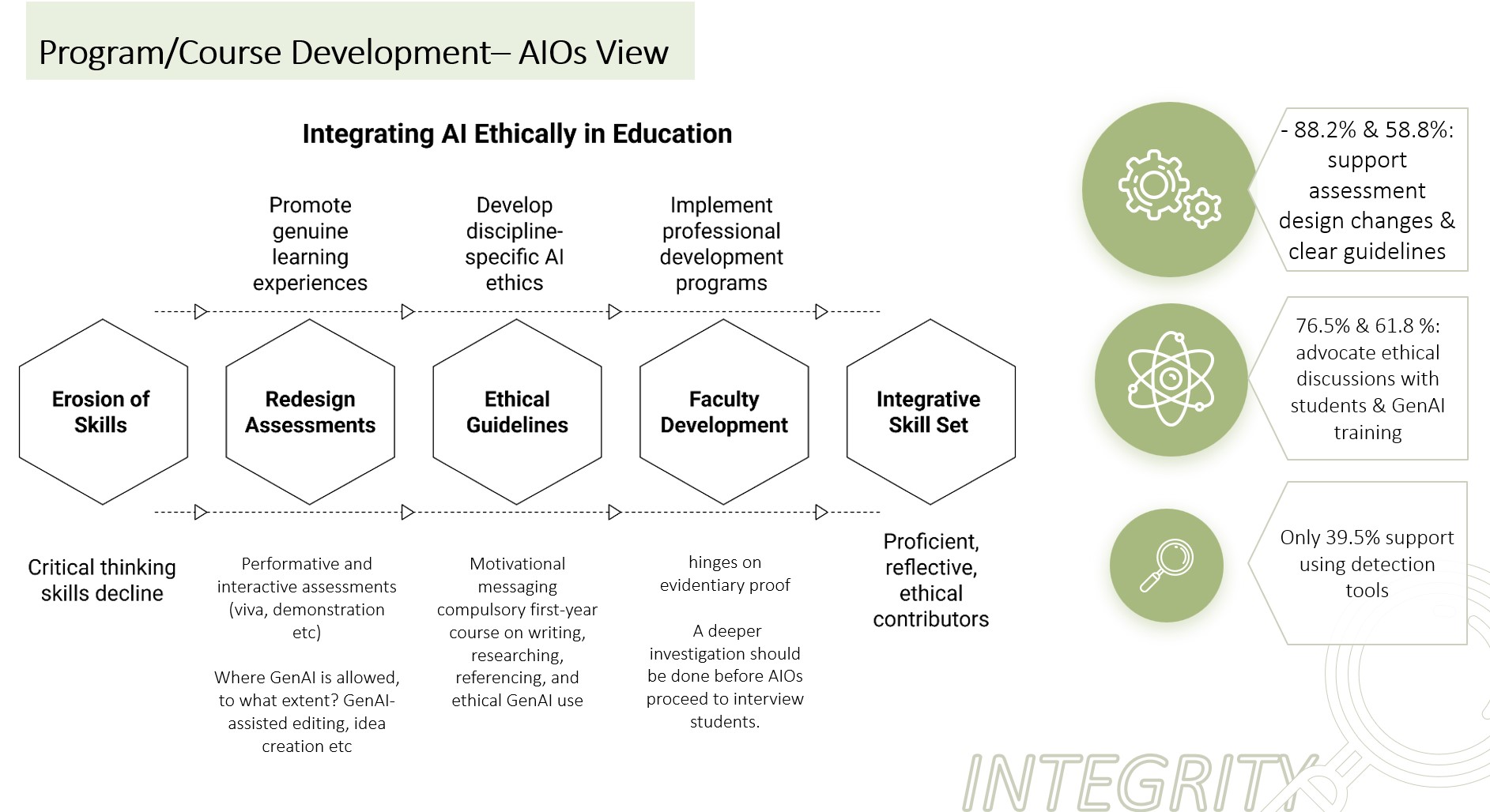 Program/Course Development - AOIs view