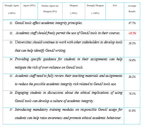 Table 1 - AIOs’ views on assessment security and integrity 