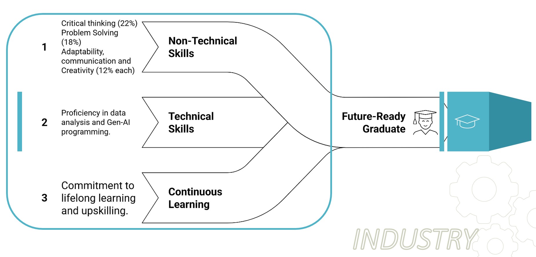 Essential graduate skills required by industry/employers