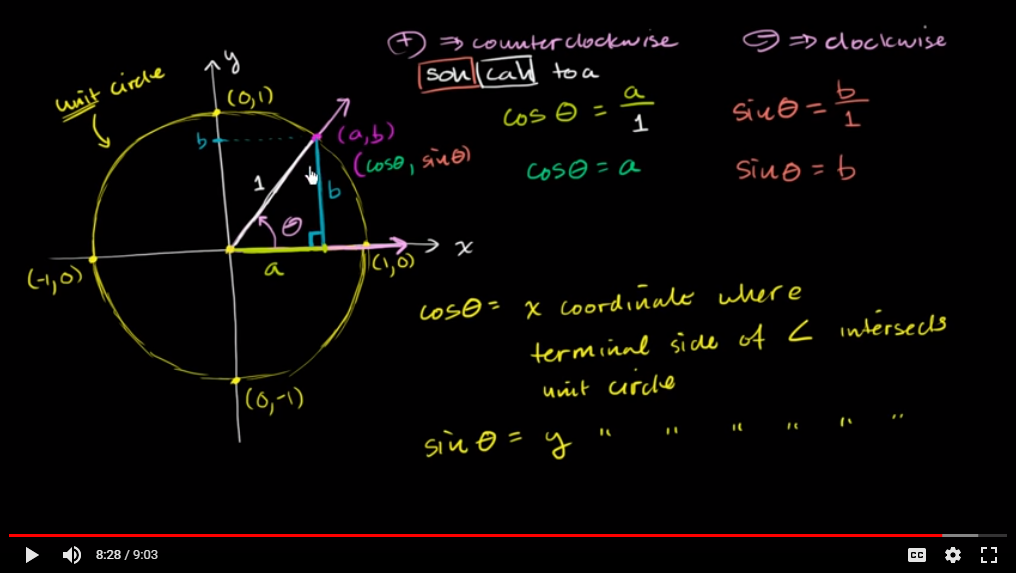 Image linking to trigonometry - unit circle