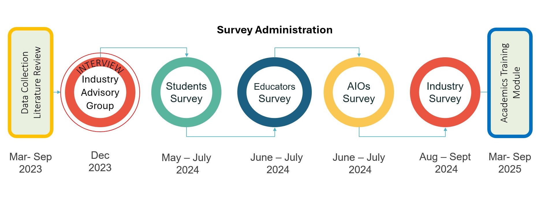 Figure 2 - Survey Administration