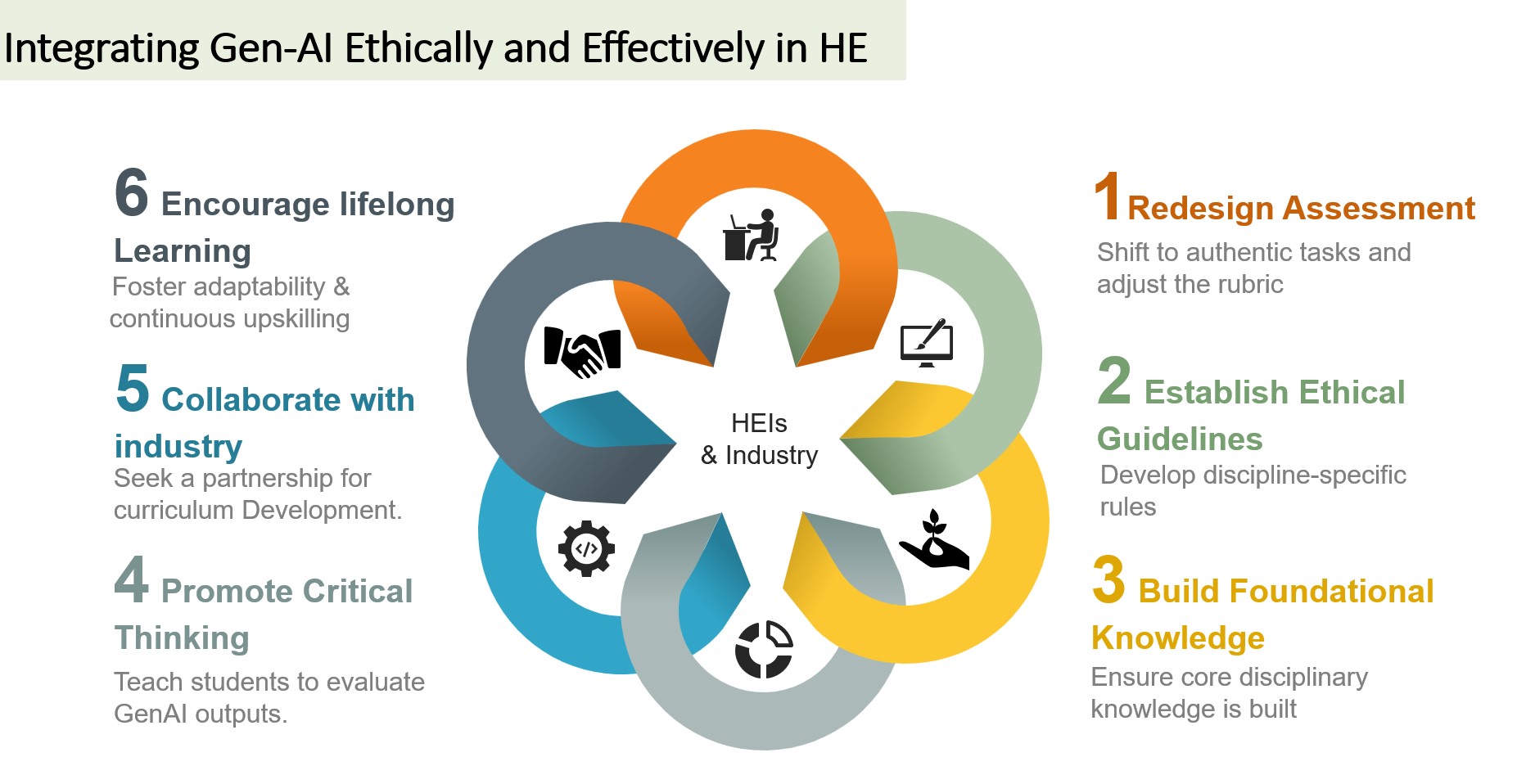 Integrating Gen-AI Ethically and Effectively in HE