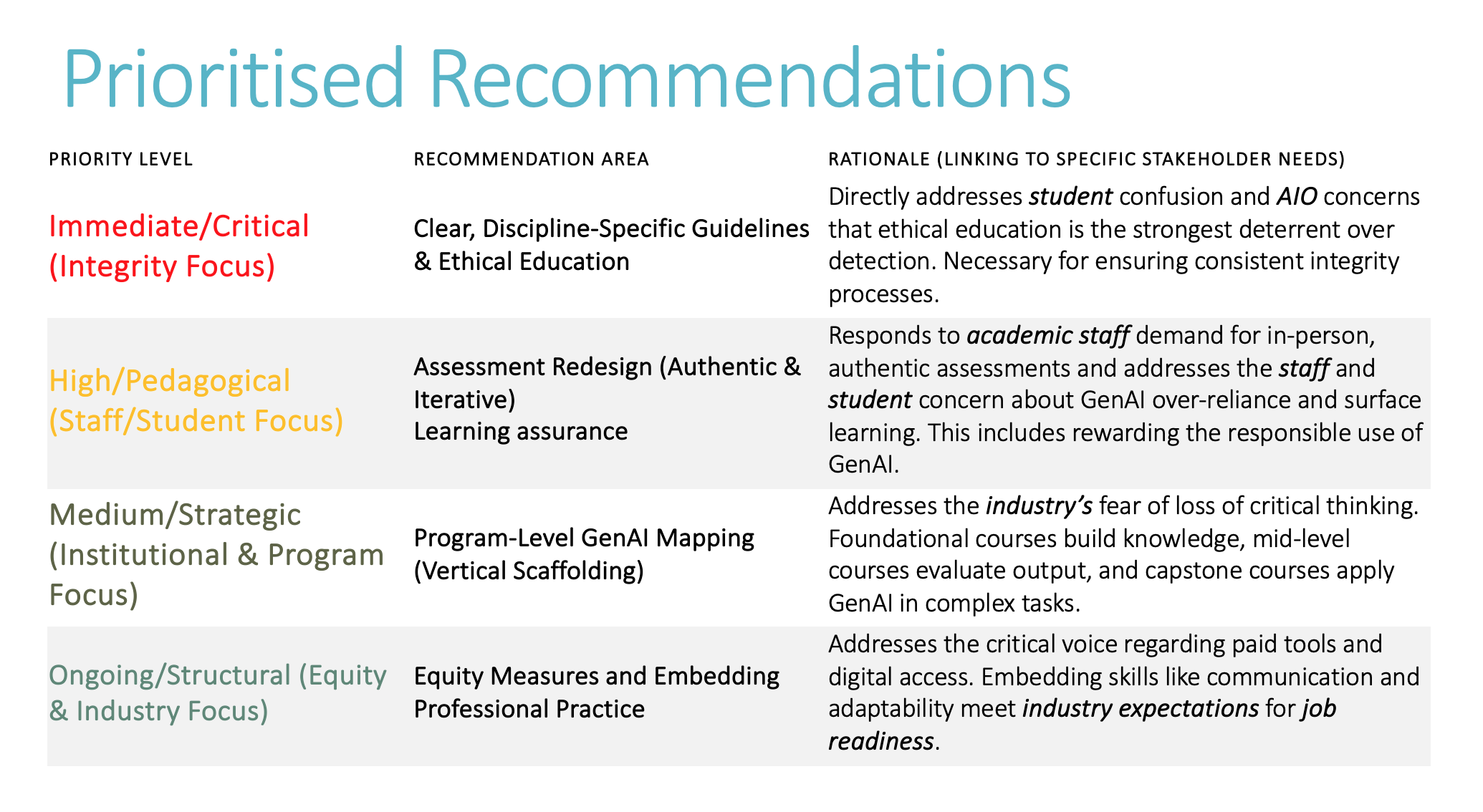 Prioritised recommendations