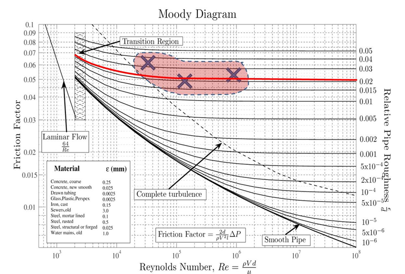 Moody Chart For Friction Factor