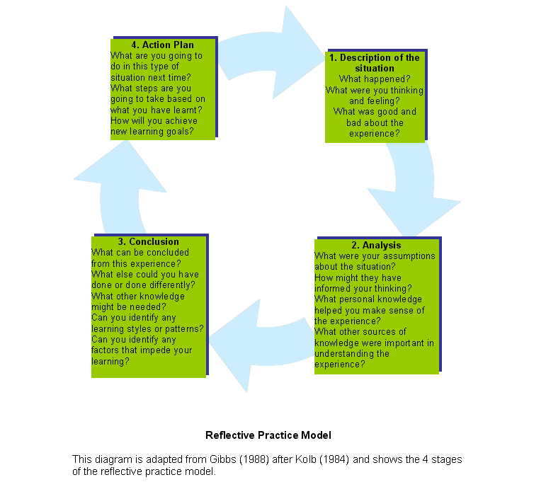 4 Stage model of Reflective Practice