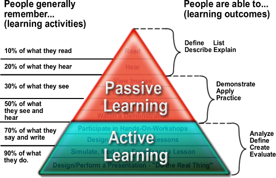 Active learning pyramid [Source: http://plpnetwork.com/2015/03/10/shift-active-learning-technology-answer/]