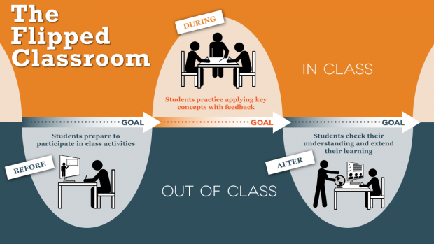 Flipped classroom [Source: http://facultyinnovate.utexas.edu/teaching/flipping-a-class]