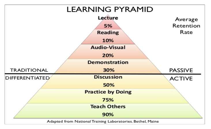 The learning pyramid [Source: http://www.uinjkt.ac.id/en/student-centered-lerning/]
