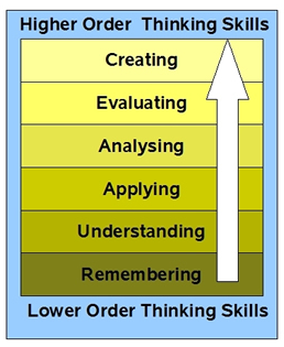 Blooms revised taxonomy [Source: http://digitallearningworld.com/blooms-digital-taxonomy]