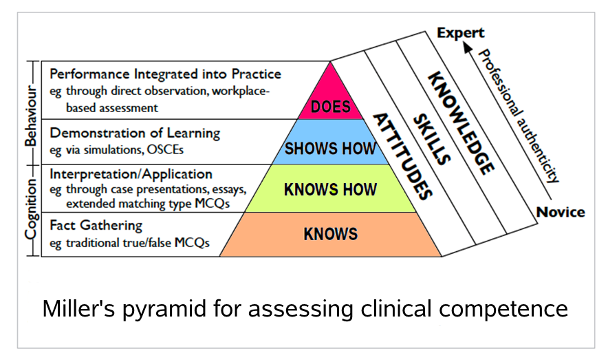 Miller's pyramid [Source: http://www.faculty.londondeanery.ac.uk/e-learning/setting-learning-objectives/some-theory]