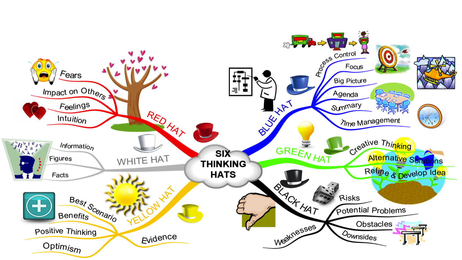 Thinking and mind tools