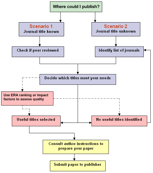 Flowchart